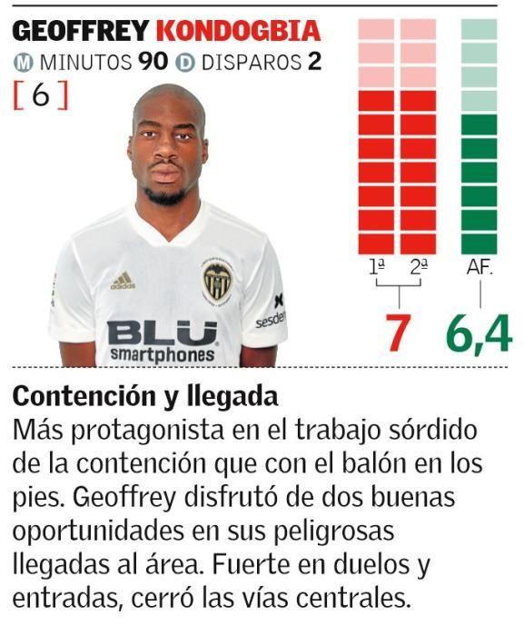 Valencia CF - Real Madrid: notas de los jugadores del Valencia CF