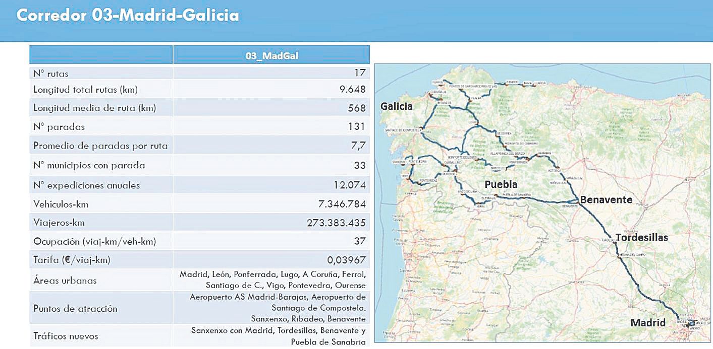 Corredor 3 Madrid-Galicia.