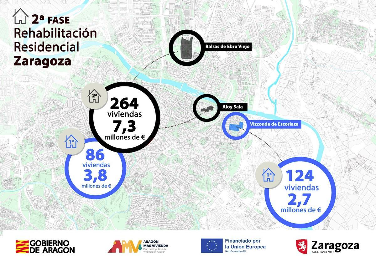 El Ayuntamiento de Zaragoza ha captado 13,8 millones de euros procedentes de los Fondos Europeos para la rehabilitación de viviendas.