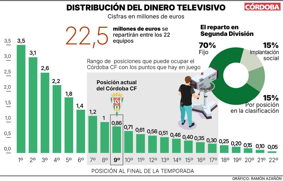 Distribución de ingresos de LaLiga, con cantidades aproximadas, por méritos deportivos.