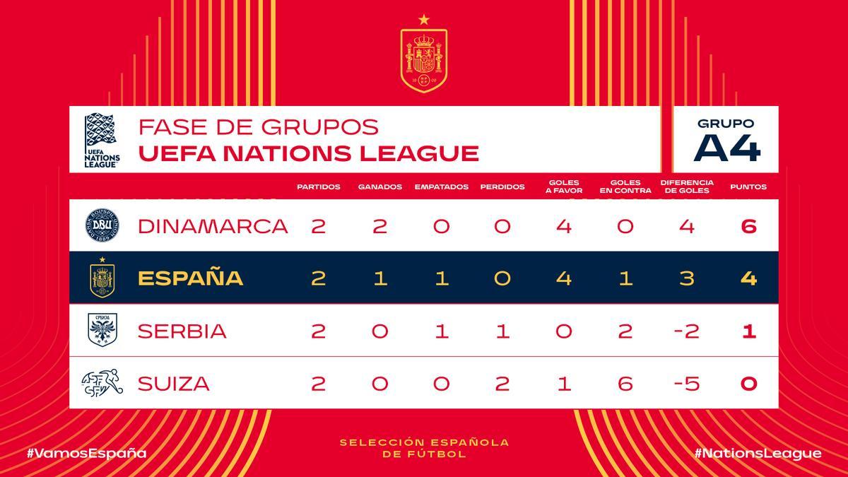 Clasificación del grupo en la actualidad.