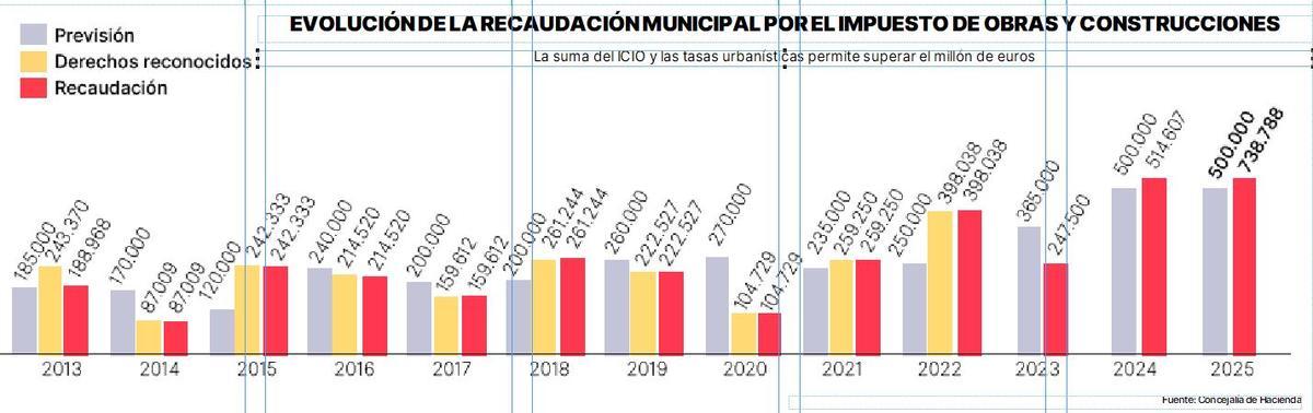 Evolución de los ingresos del Ayuntamiento de Alzira en concepto de ICIO junto a la previsión realizada en el presupuesto.