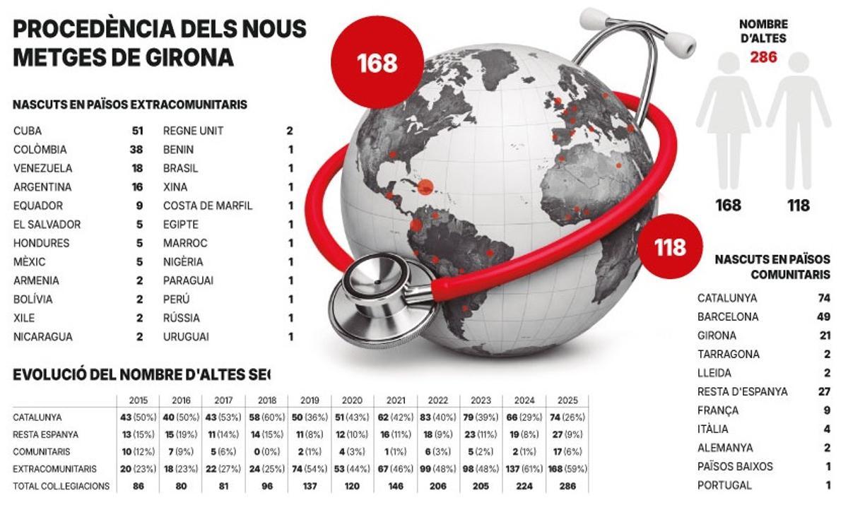 Radiografia de la procedència dels nous metges col·legiats a Girona.