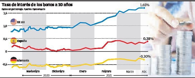 Sacudida en los mercados de deuda por la expectativa de crecimiento e inflación 