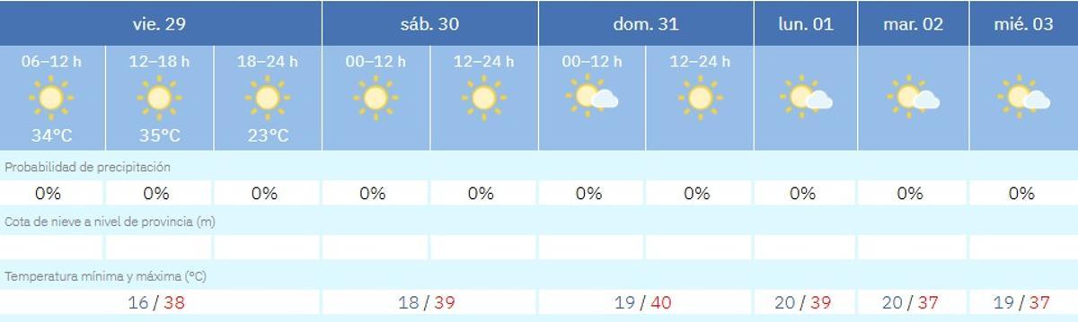 Predicción el tiempo para la semana en Córdoba.