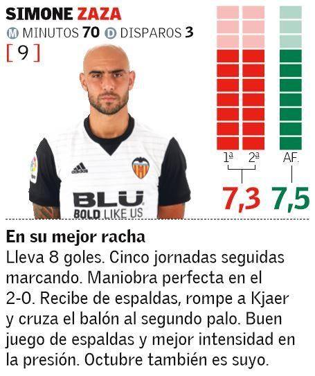 Las notas de los jugadores del Valencia ante el Sevilla