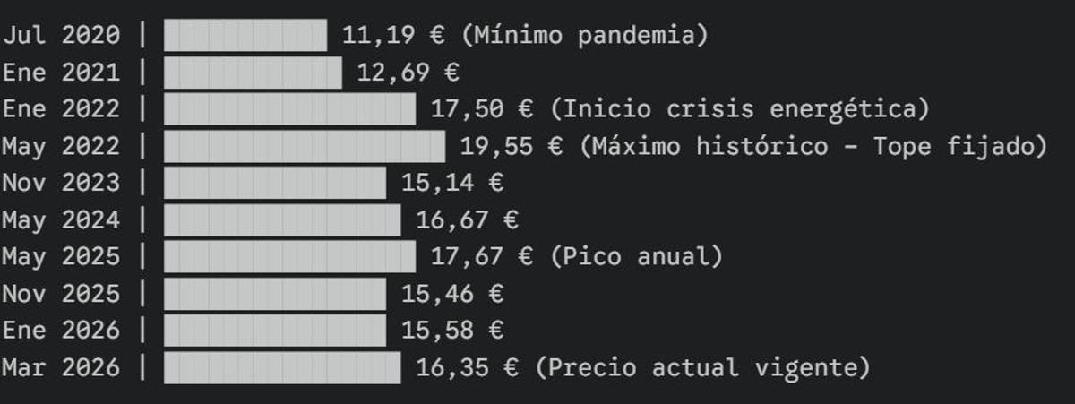 Evolución del precio del butano