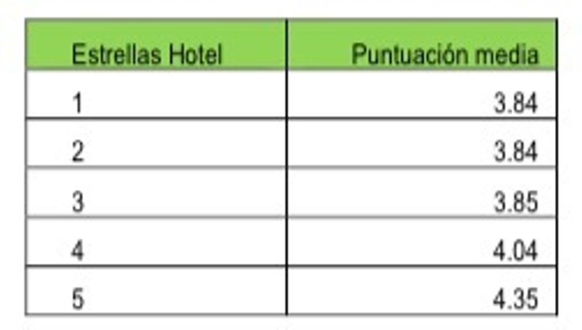 Baleares, entre las 10 regiones españolas mejor valoradas por sus establecimientos hoteleros
