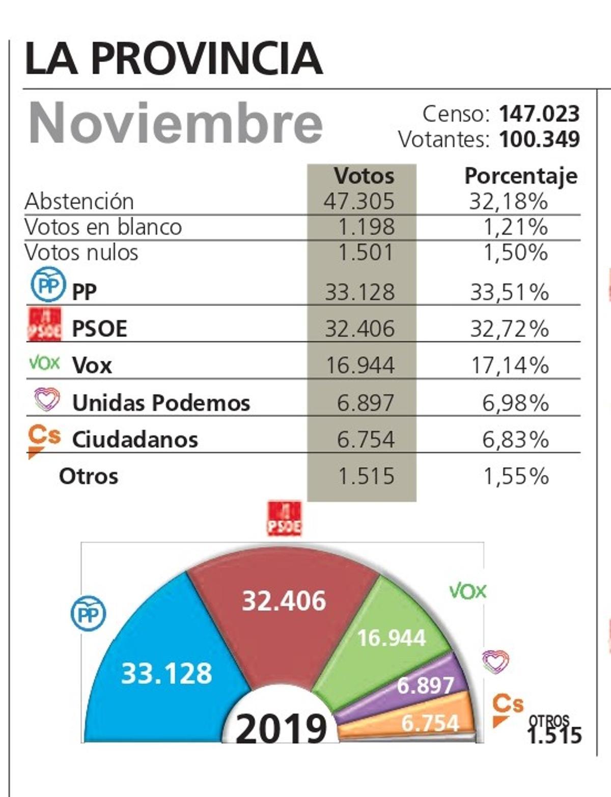 Resultados en Zamora del Congreso en las elecciones generales de noviembre 2019.