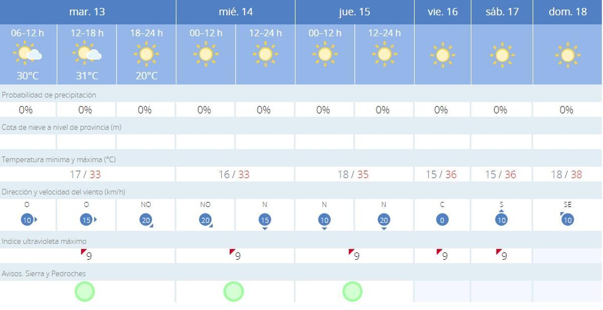 El tiempo en Villaviciosa.