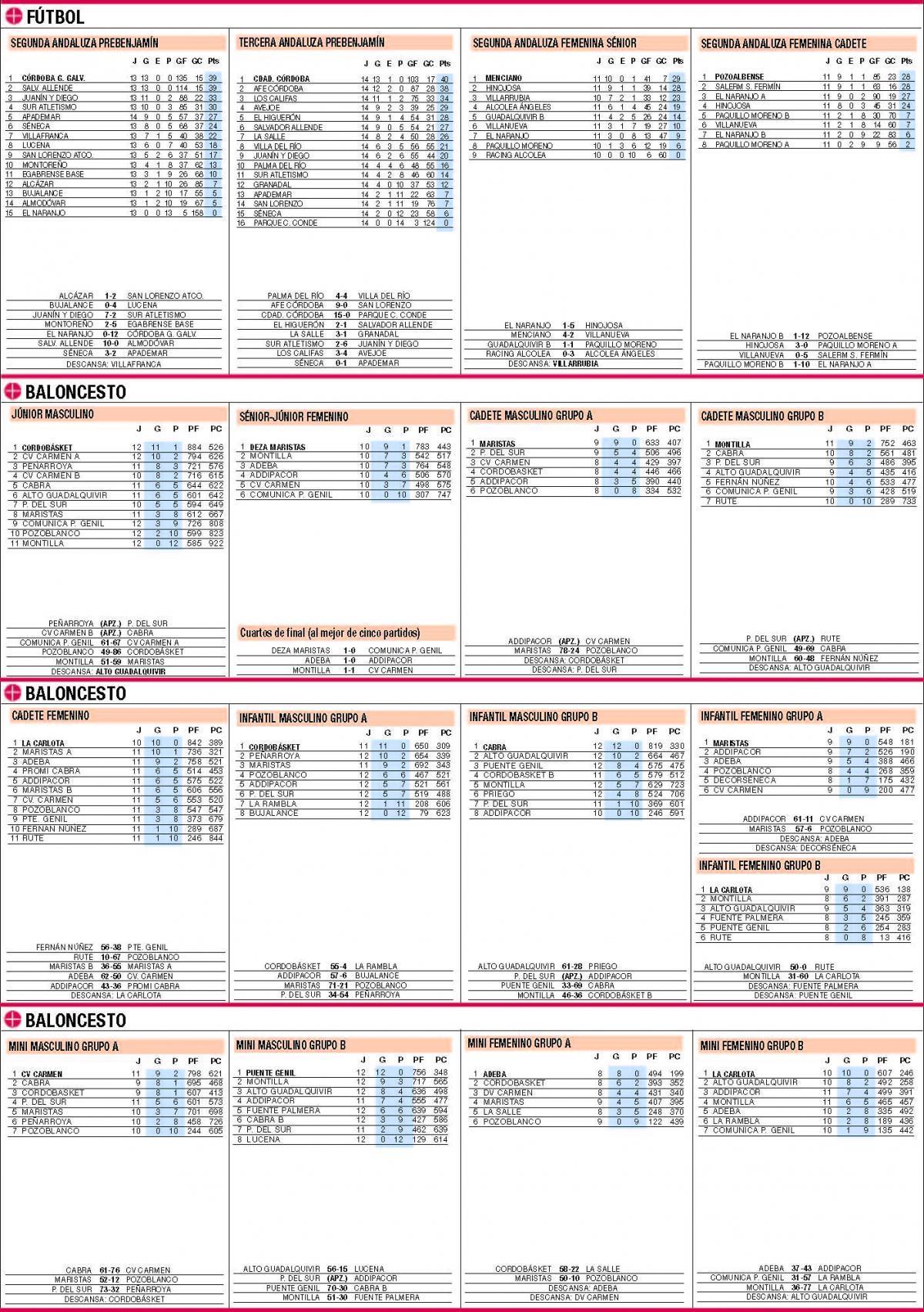 Las clasificaciones de la jornada en el deporte base