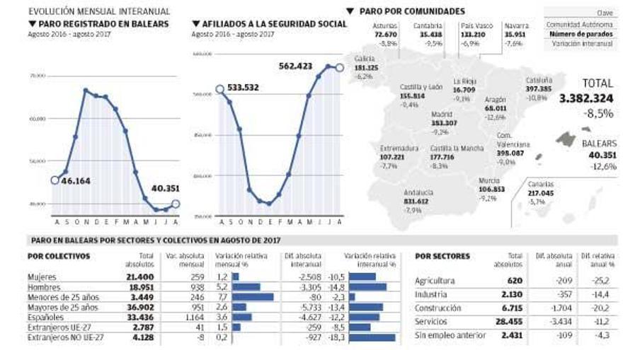 Más de la mitad de los parados de Balears no cobró en agosto ninguna prestación económica