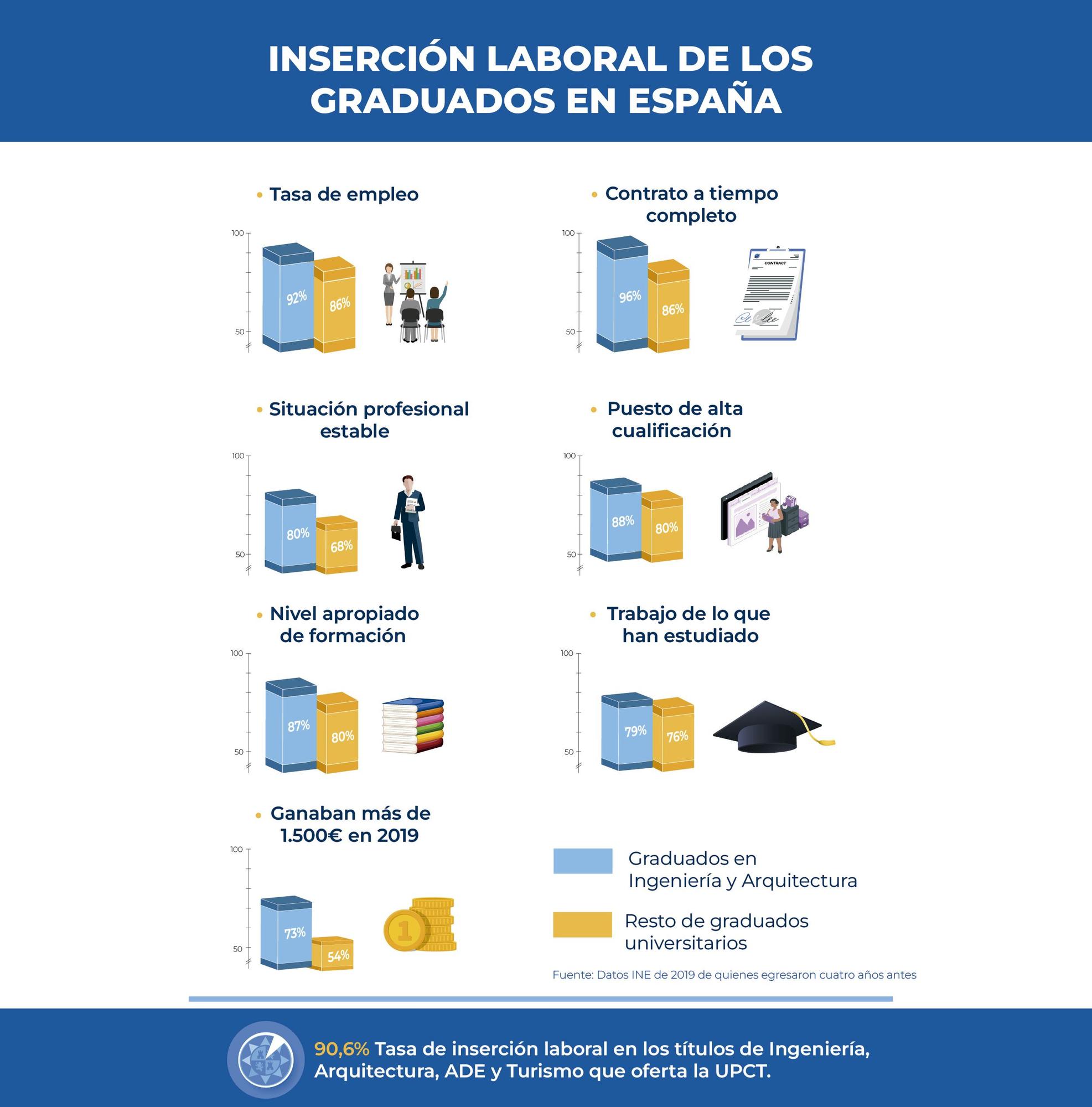 Inserción laboral de los graduados en España