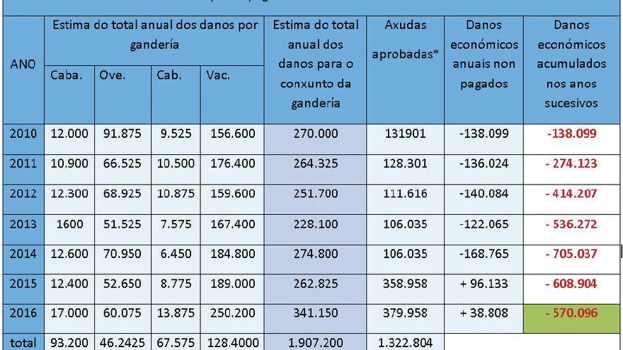 Cuadro facilitado por Adega con datos de retrasos acumulados por impagos de lobo. // Adega