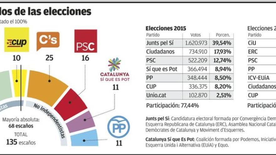 La CUP descarta declarar ya la independencia y proclama que no investirá a Mas presidente