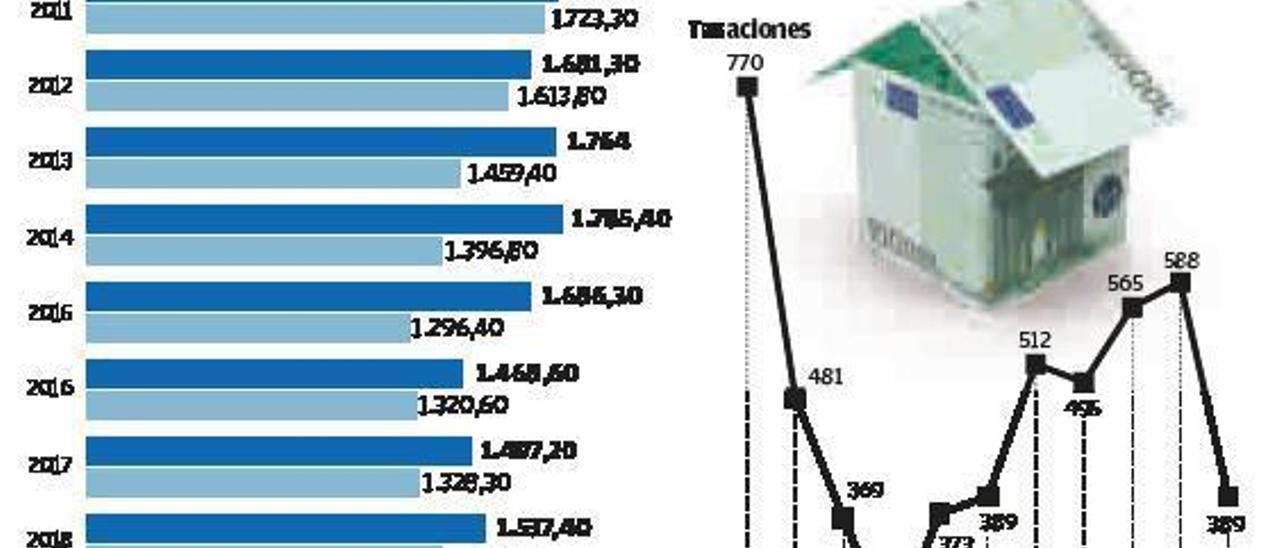 El precio de la vivienda nueva acelera su alza y se sitúa en su nivel más alto desde 2014