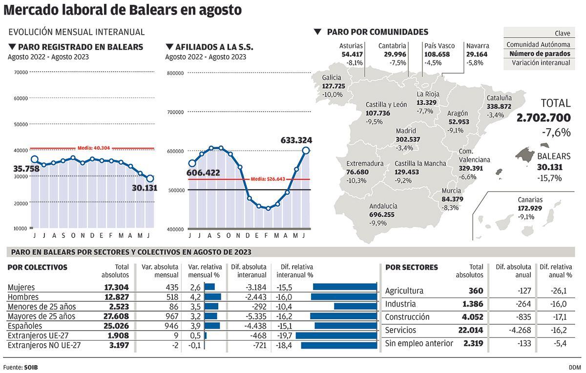 Mercado laboral de Baleares en agosto, evolución mensual interanual