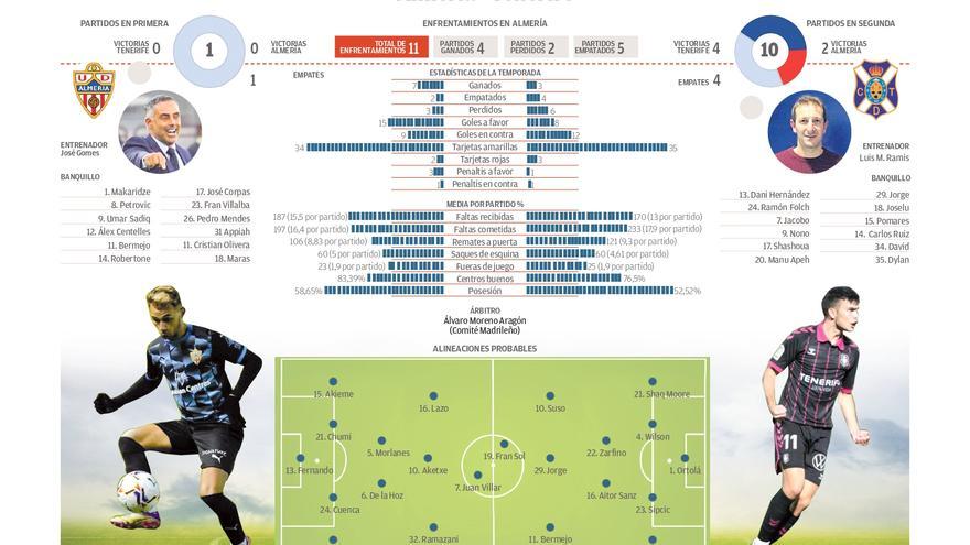 Ficha del UD Almería - CD Tenerife