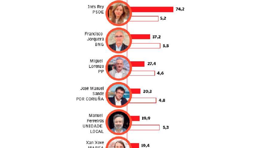 Encuesta electoral en A Coruña: Francisco Jorquera es el candidato mejor valorado e Inés Rey, la más conocida