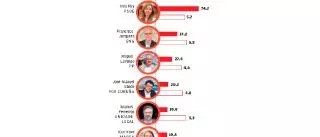 Encuesta electoral en A Coruña: Francisco Jorquera es el candidato mejor valorado e Inés Rey, la más conocida