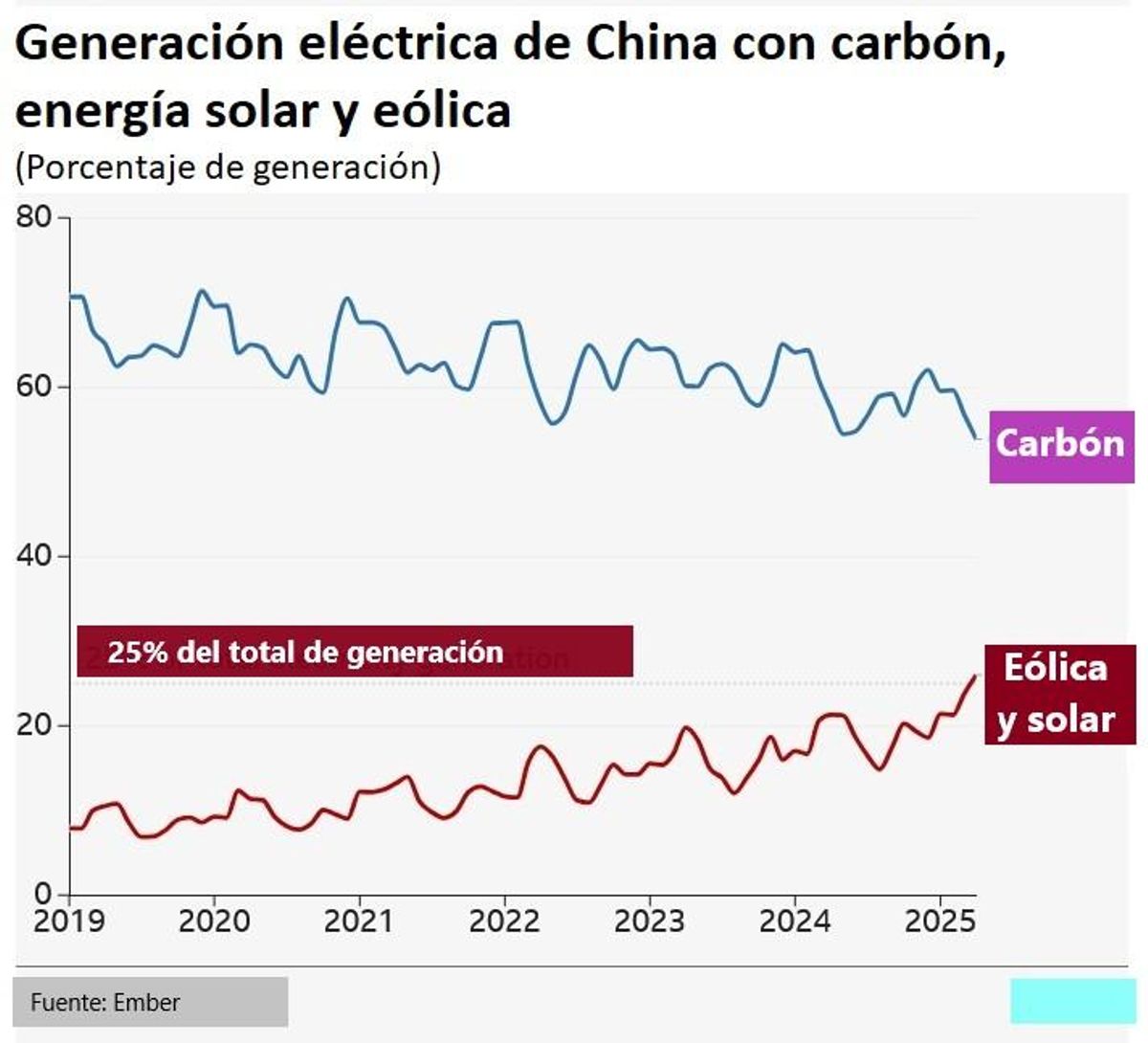Evolución del carbón y las principales renovables en China