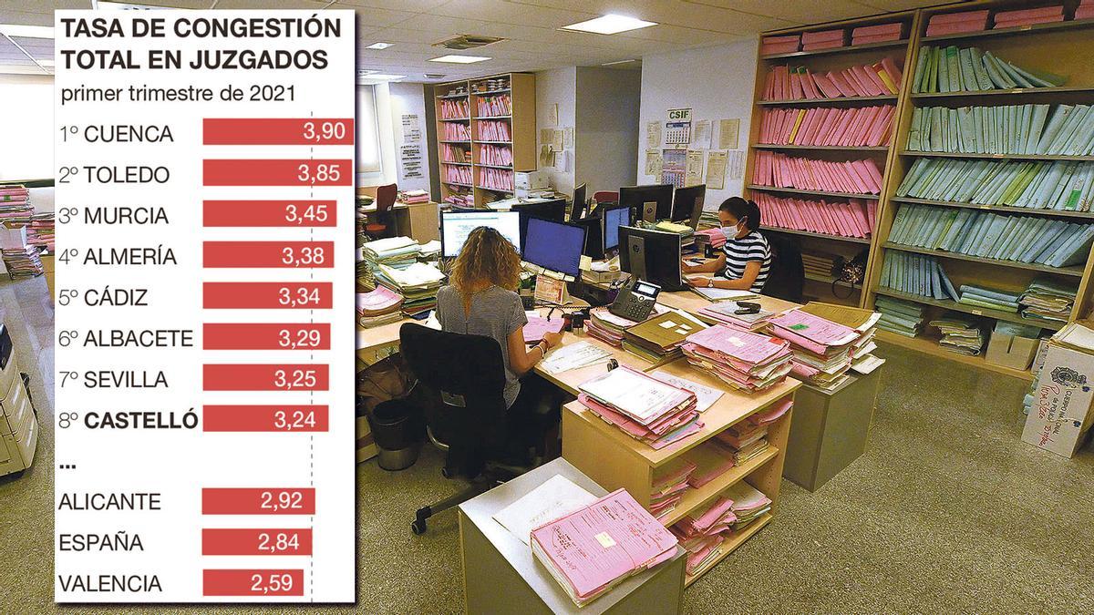 Castellón es la octava provincia de España en tasa de congestión.