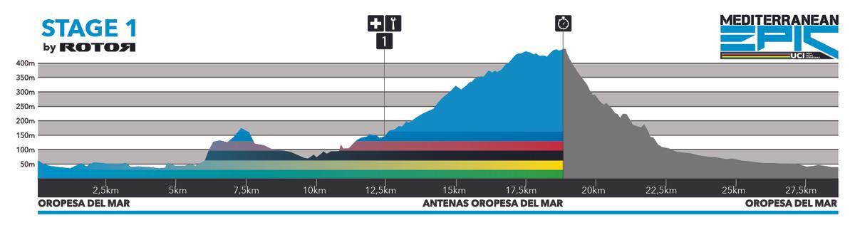 Perfil etapa 1 de la Mediterranean Epic 2023.