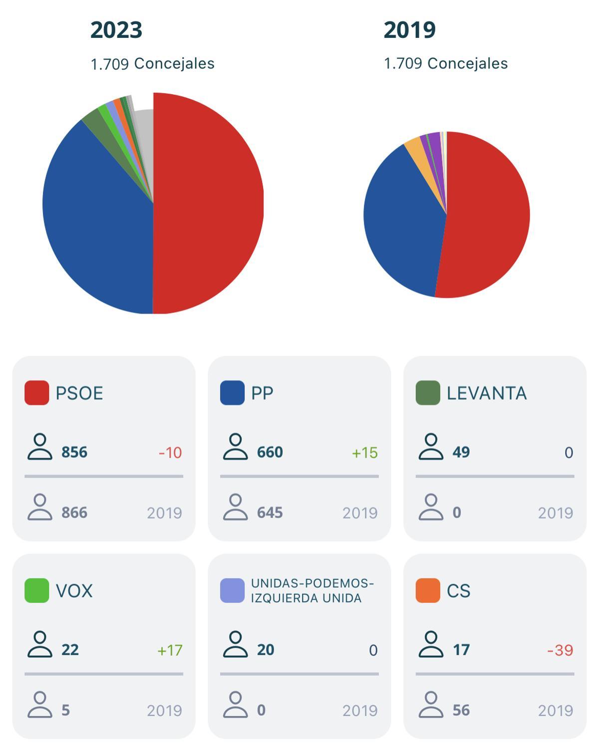 Reparto de ediles en la provincia de Cáceres.