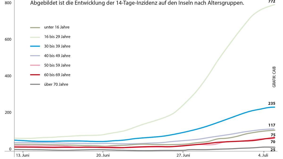 Corona-Neuansteckungen nach Alter.