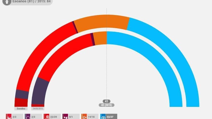 Una encuesta augura el final de la mayoría absoluta del PP en la región