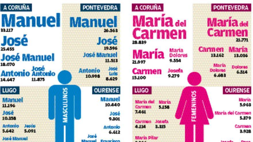 María del Carmen y Manuel, la pareja gallega más repetida