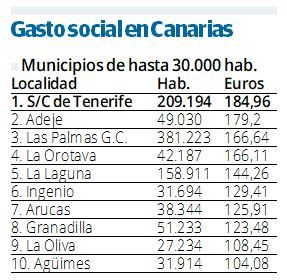 Tabla del gasto social en Canarias.