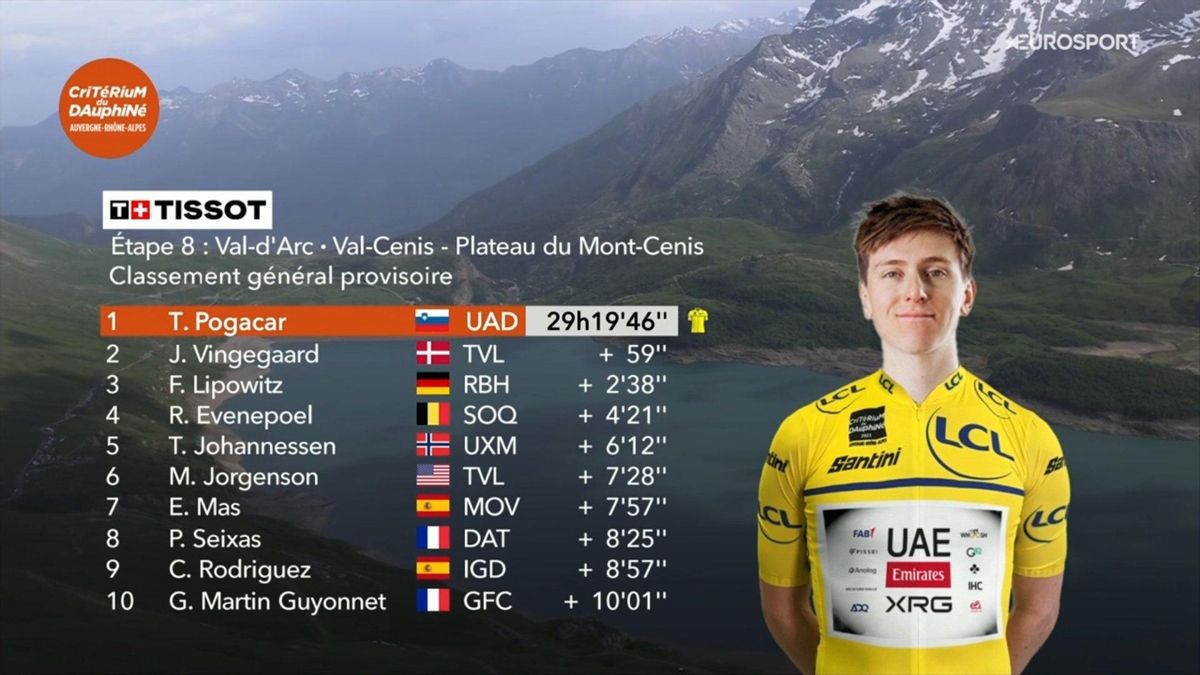 La clasificación final del Critérium du Dauphiné