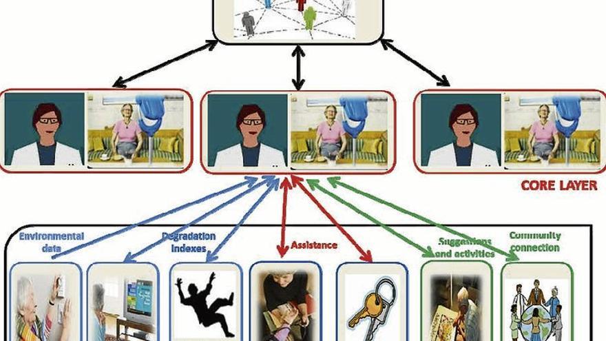 Extremadura logra fondos para un proyecto de asistencia virtual en casa