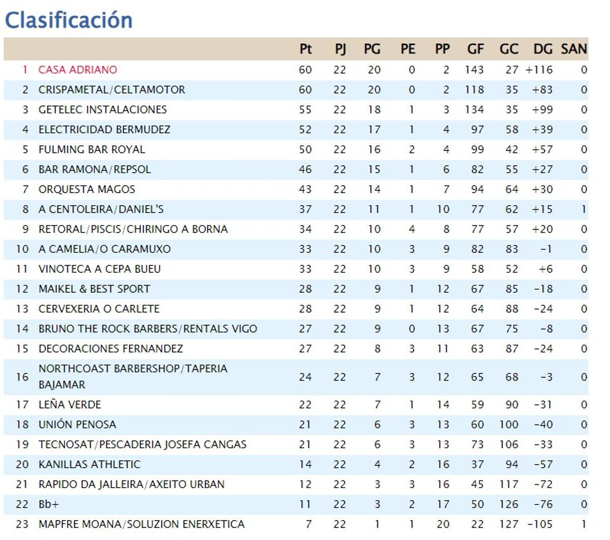 La clasificación definitiva de la Liga Keniata de Moaña.