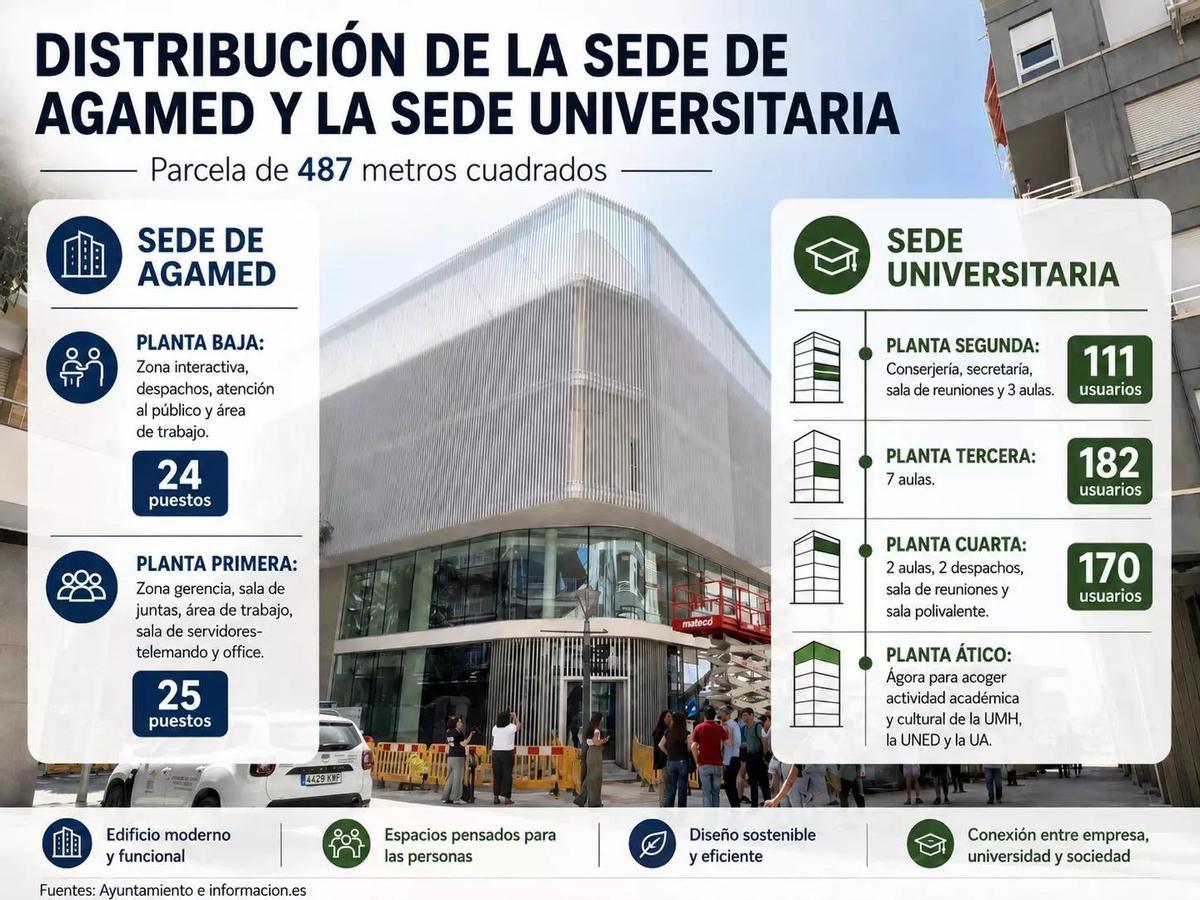 Los datos de la sede universitaria de Torrevieja y de Agamed