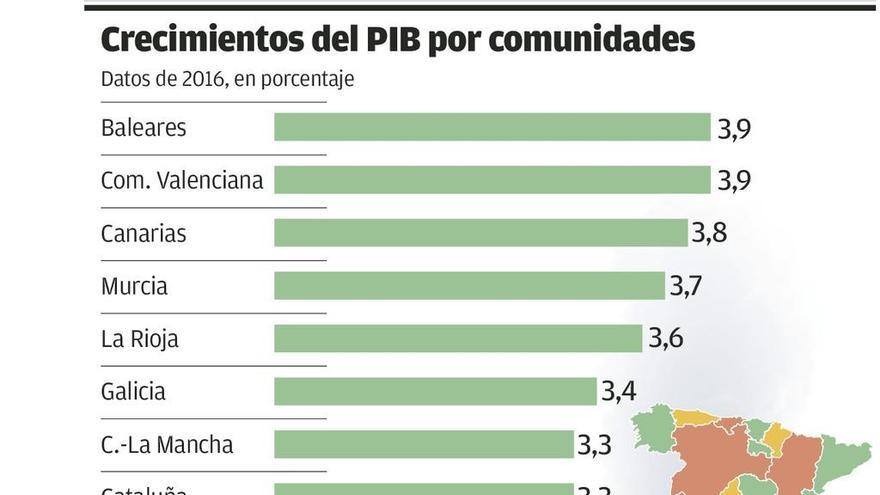 Asturias registra el crecimiento más alto en diez años, según la Autoridad Fiscal