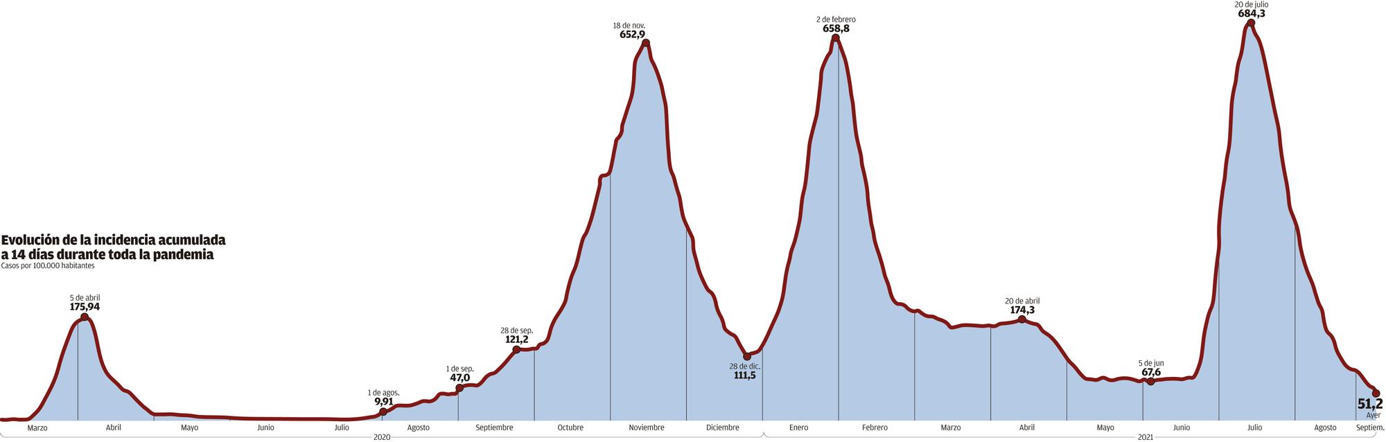 Gráfico Pandemia