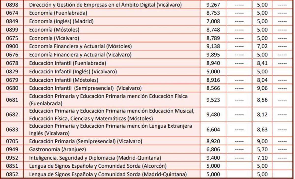 Notas de corte de la Universidad Rey Juan Carlos de Madrid para el curso 2026 2027