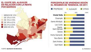 Barcelona reclama regular con topes los alquileres de los pisos como Berlín o París