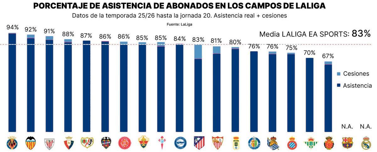 Porcentaje de asistencia de abonados en los campos de LaLiga.
