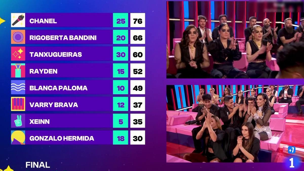 Los países que dieron sus 12 puntos a Chanel y otras curiosidades de las votaciones de Eurovisión 2022