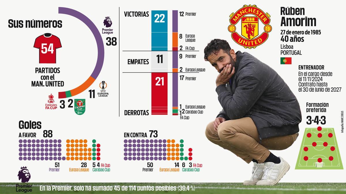 Los datos de Rúben Amorim en su primer año al mando del Manchester United