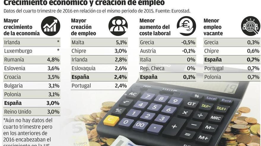 España es el octavo país en crecimiento y el quinto en creación de empleo en la UE