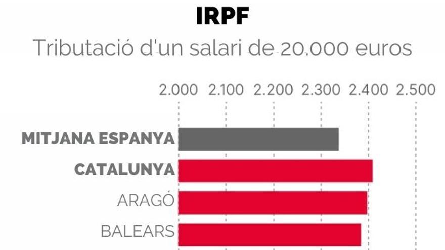 IRPF: Tributació d&#039;un salari de 20.000 euros