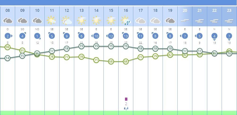 El tiempo en Valencia para este miércoles, dividido por horas