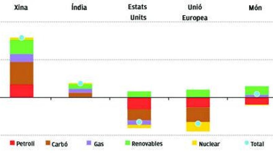 Efecte rebot en les emissions: