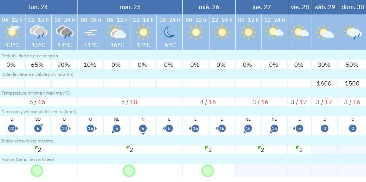 El tiempo en Córdoba.