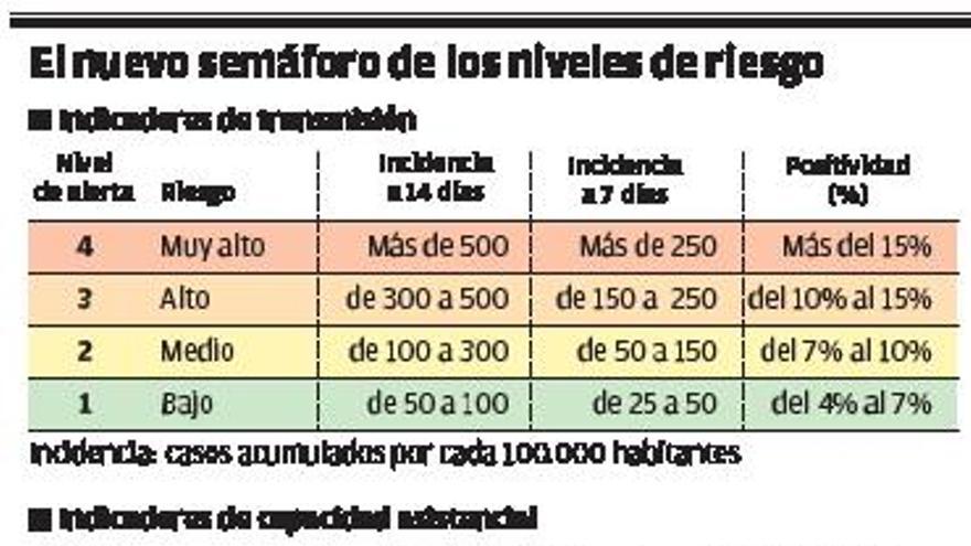 Castelló entra en riesgo alto pese al cambio de criterios del ministerio