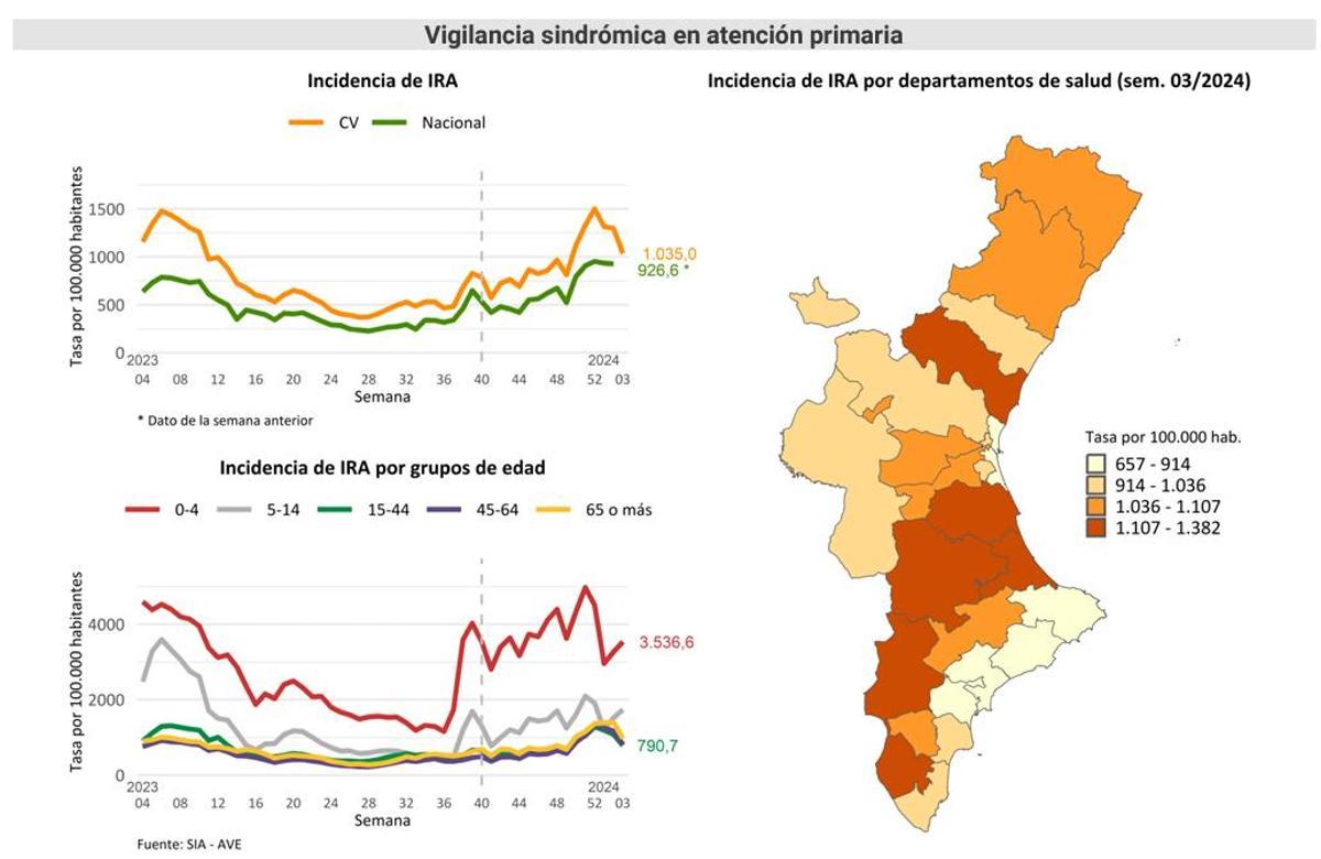 Evolución de las infecciones respiratorias en la Comunitat Valenciana, a 24 de enero del 2024.